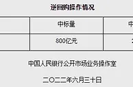 央行30日进行800亿元7天期逆回购操作 中标利率2.10%