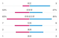 利物浦vs阿森纳半场数据：射门7-5，射正1-3，犯规7-6