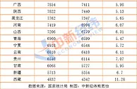一季度人均可支配收入榜：9省份过万，京沪“两万+”