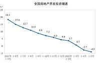 国家统计局：1-5月份全国房地产开发投资下降4.0%