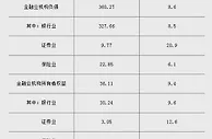 央行：一季度末我国金融业机构总资产396.39万亿元