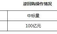 央行7日开展100亿元7天逆回购操作