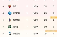 意甲首轮战报：穆氏罗马强势取胜，尤文C罗绝杀被吹，国米暂第一