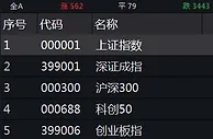 沪指失守3400点 船舶、煤炭等板块走强