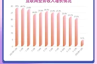 1-2月规上互联网企业收入2223亿元 同比增长5.1%