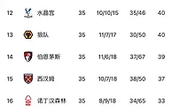 大逃亡????埃弗顿&森林取胜逃离降级区，蓝狐降第18圣徒濒临降级