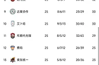 榜首球队吉达联合输球，利雅得胜利暂落后3分位居沙特联赛第二