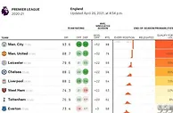 英超结局大猜想：曼城夺冠无悬念，切尔西大概率确保前四