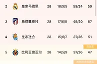 西甲积分榜：巴萨4连胜终结13分领跑，马竞第三距皇马2分