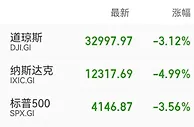 美股暴跌：道指跌超千点，纳指一度跌逾6%