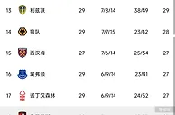 英超积分榜：焦点战打平，利物浦仍居第八蓝军仍居第11