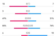 国米0-1尤文全场数据：射门18-7，射正3-3，控球率七三开