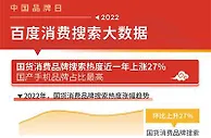 2022百度消费搜索大数据：国货品牌搜索热度上涨27%
