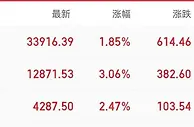 美国一季度国内生产总值下降1.4% 美科技股却纷纷上涨