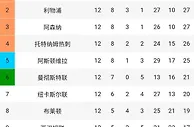 周末英超红蓝大战：8时黄金时段、球星众多，不看错过整个赛季！