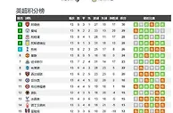 英超最新积分榜：阿森纳超曼城排第一，曼联第五，给滕哈格道歉吧