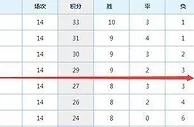 英超惊现大黑马，14场9胜冲上前4，上赛季还为保级而战