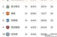 英超积分榜：利物浦4:3逆转，升至积分榜第二，曼城3:3被热刺逼平