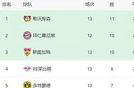 拜仁VS法兰克福：磁卡坐镇后防，穆勒+萨内领衔，德甲标王冲锋