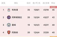 追平曼联！如果利物浦本赛季夺冠，将成就英格兰顶级联赛20冠