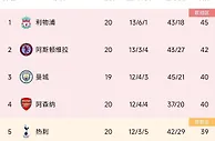 本周联赛回归！五大联赛前六一览，争冠&争四谁最意外？