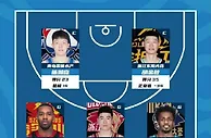 CBA常规赛第35轮最佳阵容：杨瀚森胡金秋入选