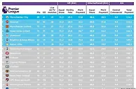 英超转播收入公布！曼联位居第三，垫底队仍获1亿镑