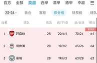 太过激烈！英超前3仅差1分&周末枪手曼城交锋，3队后续赛程如何？