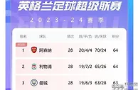 英超争冠主动权变幻莫测！3周前阿森纳“赢麻了”，如今轮到红军