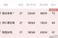 德甲、意甲、法甲冠军本月有望揭晓！英超三足鼎立战至末轮？