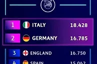 德甲英超争抢第五个欧冠名额 意甲下赛季最多6队踢欧冠