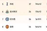 争6形势一团乱麻纽卡曼联交锋！3队各有优势，红魔靠足总杯？