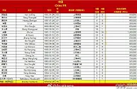 国足VS韩国23人名单：武磊回归 费南多艾克森入选