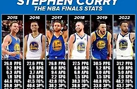 6进总决赛4次夺冠1次FMVP！超巨库里数据如何？15年真的冤