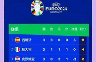 1-0！欧洲杯死亡之组：西班牙全胜晋级意大利绝平，尘埃落定