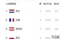 欧洲杯D组末轮前瞻：法国vs波兰、荷兰vs奥地利，小组头名之争！