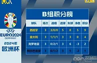 欧洲杯西班牙三连胜领跑B组，意大利惊险晋级，克罗地亚濒临淘汰