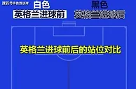 欧洲杯：英格兰vs斯洛文尼亚​，虽提前出线，但为何三狮战意拉满？