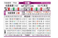 [日职联] 柏雷素爾vsFC東京