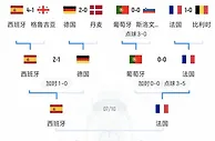 1-0到1-2！欧洲杯半决赛：西班牙4人缺阵，淘汰法国队就有望夺冠