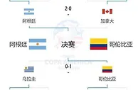 含金量如何？欧洲杯、美洲杯决赛对阵出炉，7月15日连看两场