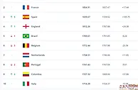 FIFA排名：西班牙狂升5位进三甲 阿根廷仍居首哥伦比亚狂飙