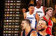 男篮最新世界排名：美国第一 塞尔维亚第二 中国下降1位排名第30