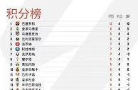 回归常态！西甲积分榜更新，西超三强列前三，巴萨四连胜稳居榜首