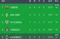 西甲大战！巴萨狂胜，马竞意外平，毕巴大比分击败对手