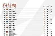 巴萨六连胜独占鳌头，皇马追击，马竞平局下滑至第四