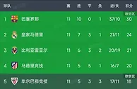西甲第11轮比赛全部结束，积分榜大变动！