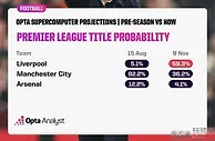 英超夺冠概率利物浦从5.1%升至59.3% 曼城从82.2%跌至36.2%