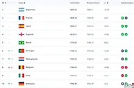 FIFA最新排名：德国进前10 国足上升2位把对手拉下马