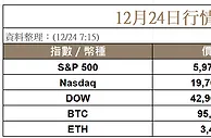 微策略再買比特幣，納入指數後反下跌，加密市場今年還有聖誕行情嗎？